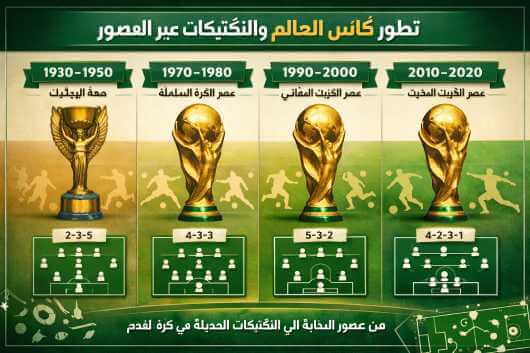 تطور كأس العالم والتكتيكات عبر العصور